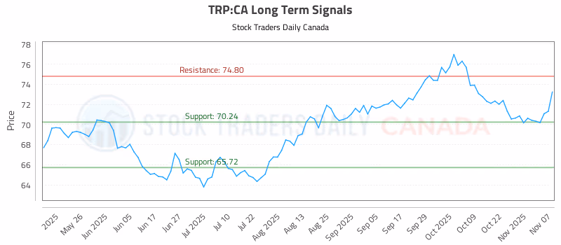 Stock Chart for TRP:CA