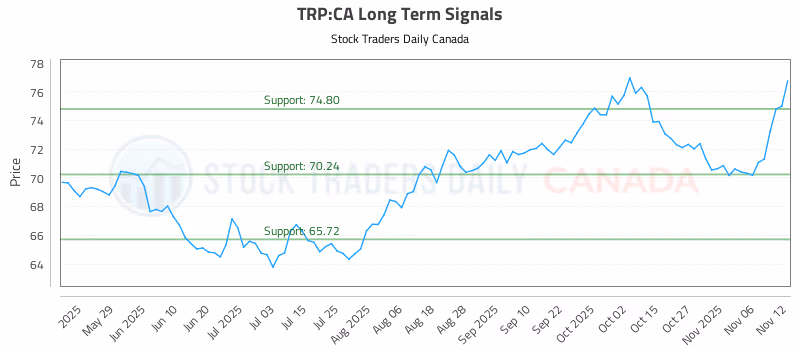 Stock Chart for TRP:CA