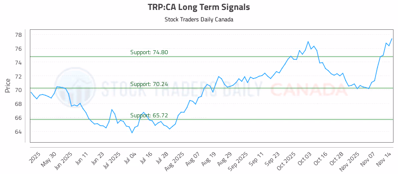 Stock Chart for TRP:CA