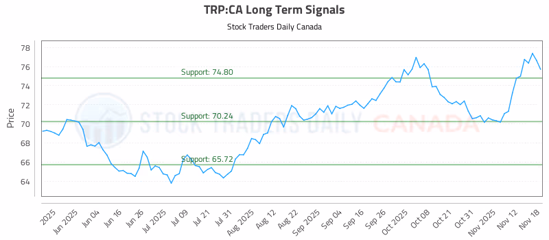 Stock Chart for TRP:CA