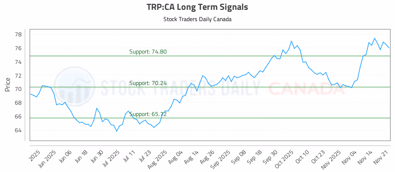 Stock Chart for TRP:CA