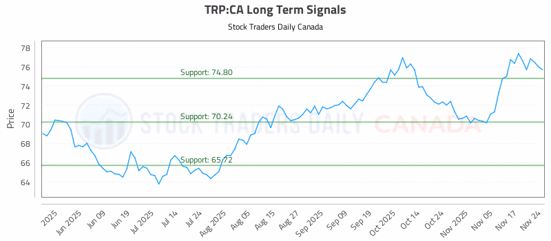 Stock Chart for TRP:CA
