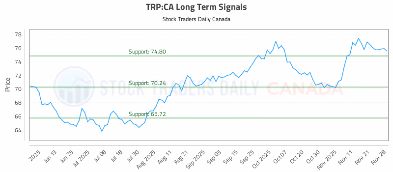 Stock Chart for TRP:CA