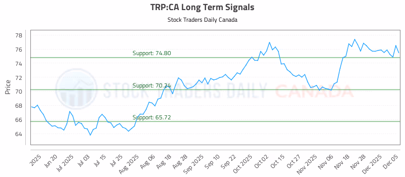 Stock Chart for TRP:CA
