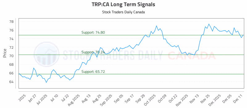 Stock Chart for TRP:CA