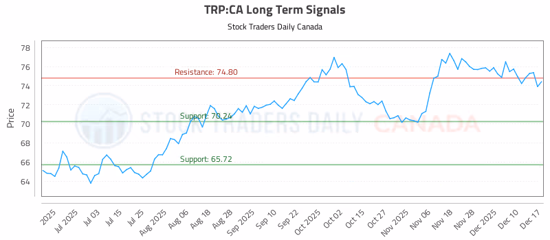 Stock Chart for TRP:CA