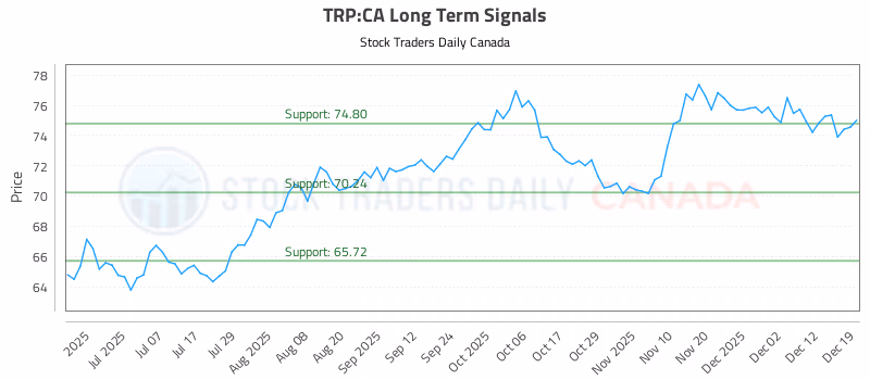Stock Chart for TRP:CA