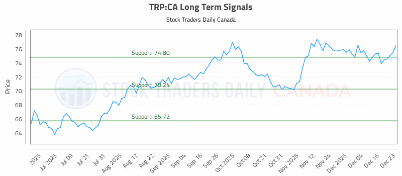 Stock Chart for TRP:CA
