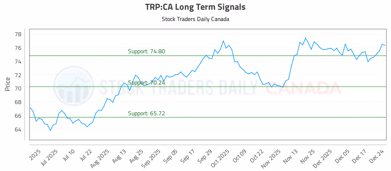Stock Chart for TRP:CA