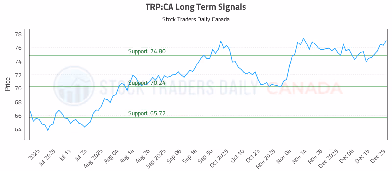 Stock Chart for TRP:CA