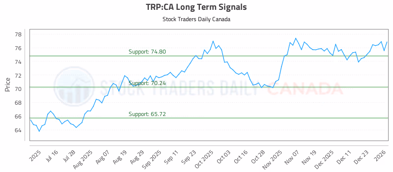 Stock Chart for TRP:CA
