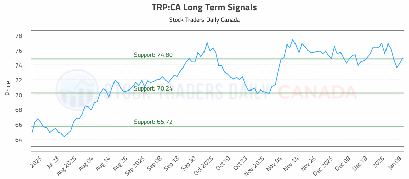 Stock Chart for TRP:CA