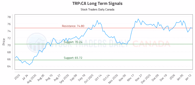 Stock Chart for TRP:CA