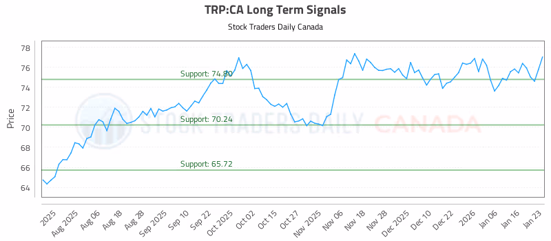 Stock Chart for TRP:CA