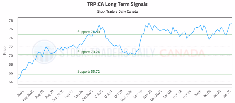 Stock Chart for TRP:CA