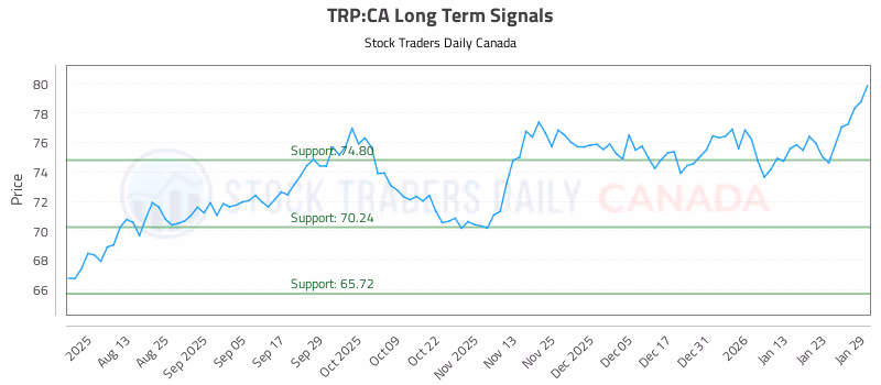 Stock Chart for TRP:CA