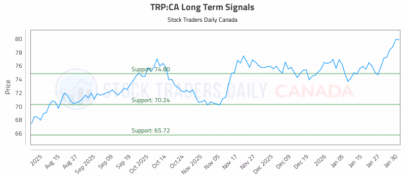 Stock Chart for TRP:CA