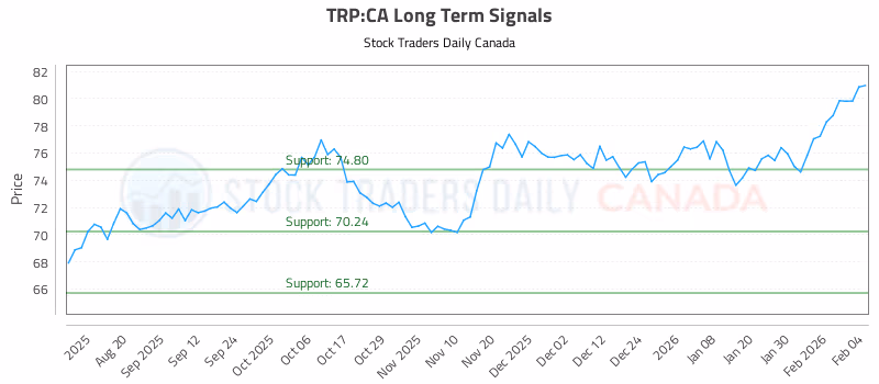 Stock Chart for TRP:CA