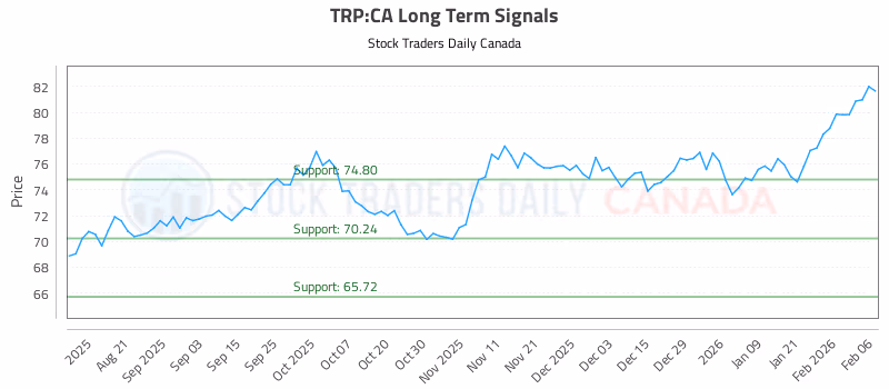 Stock Chart for TRP:CA