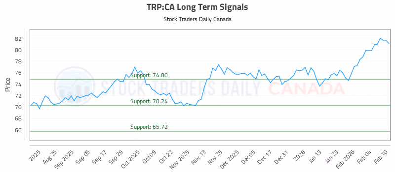 Stock Chart for TRP:CA