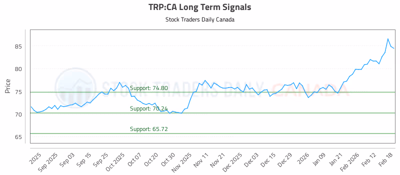 Stock Chart for TRP:CA