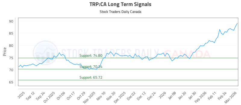 Stock Chart for TRP:CA