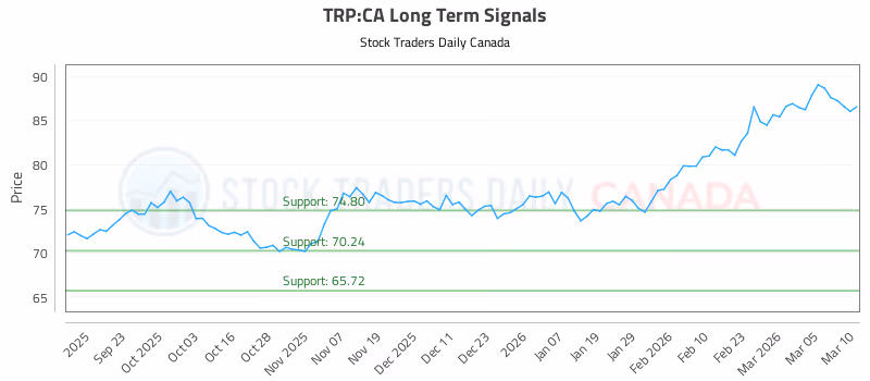 Stock Chart for TRP:CA
