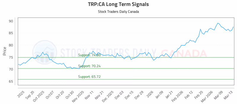 Stock Chart for TRP:CA