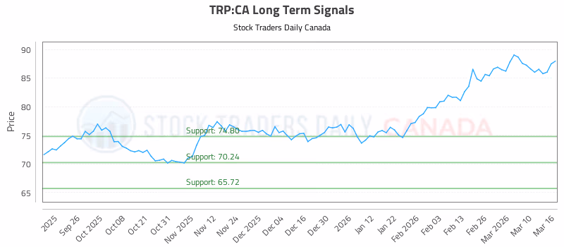 Stock Chart for TRP:CA