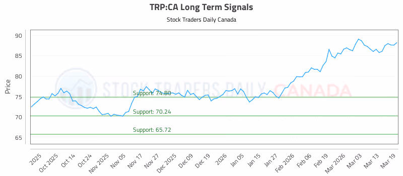 Stock Chart for TRP:CA