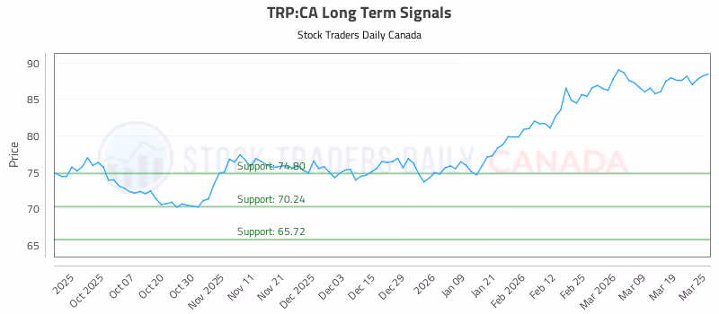 Stock Chart for TRP:CA