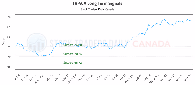 Stock Chart for TRP:CA