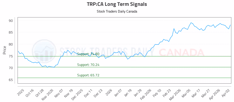 Stock Chart for TRP:CA