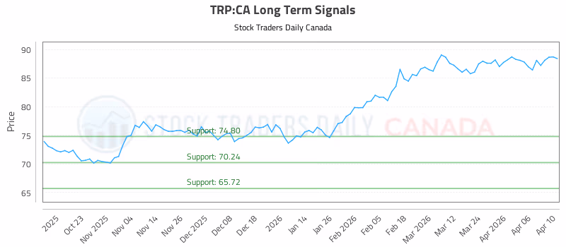 Stock Chart for TRP:CA