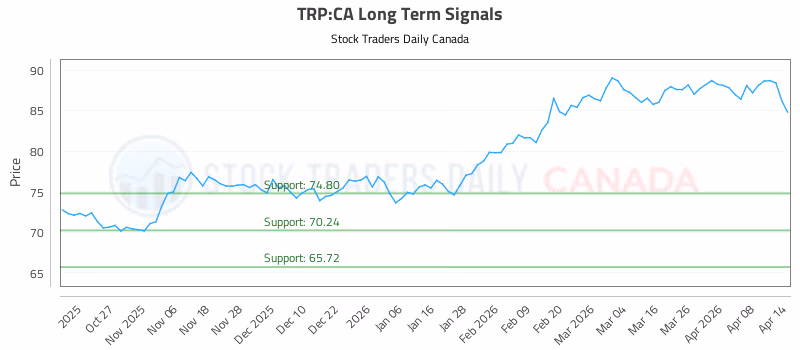 Stock Chart for TRP:CA