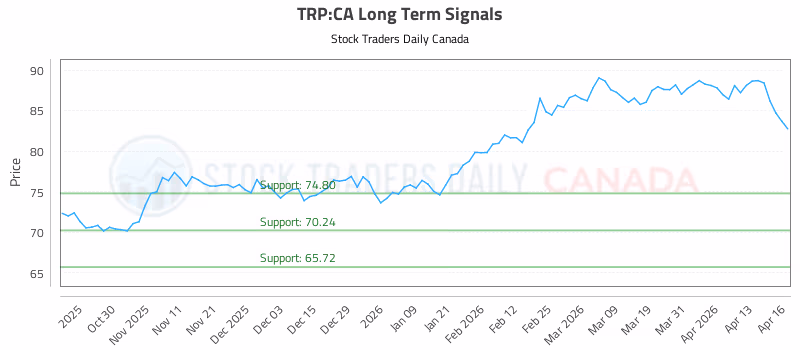 Stock Chart for TRP:CA