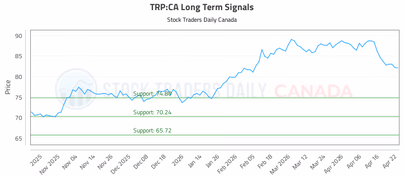 Stock Chart for TRP:CA