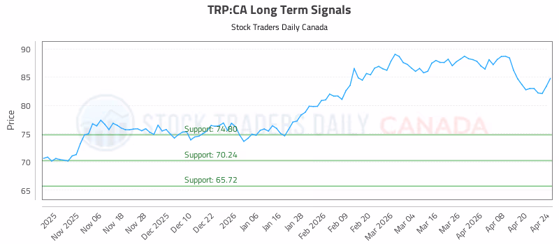 Stock Chart for TRP:CA