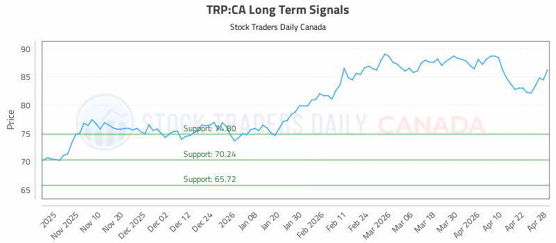 Stock Chart for TRP:CA