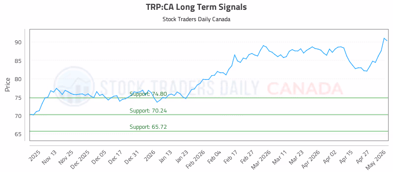 Stock Chart for TRP:CA