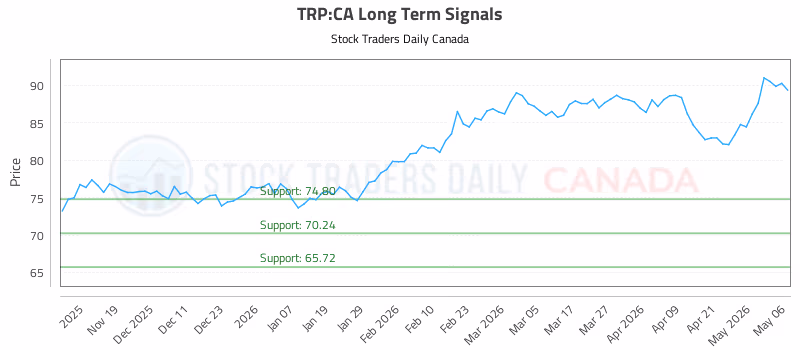 Stock Chart for TRP:CA