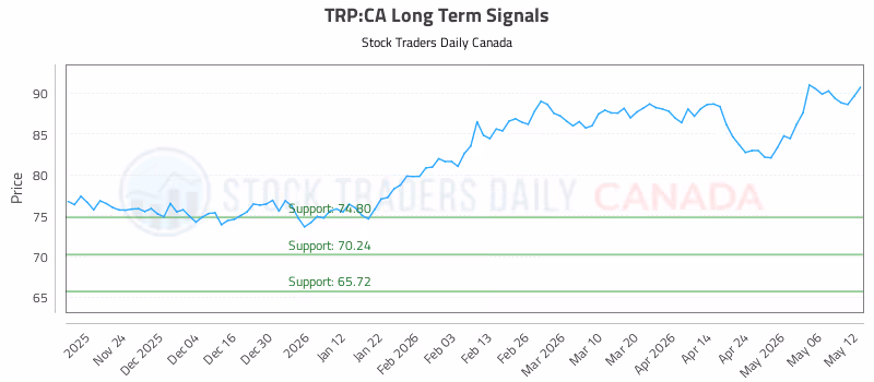 Stock Chart for TRP:CA