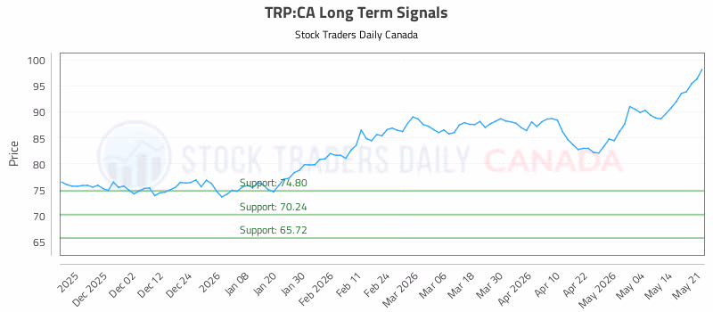Stock Chart for TRP:CA