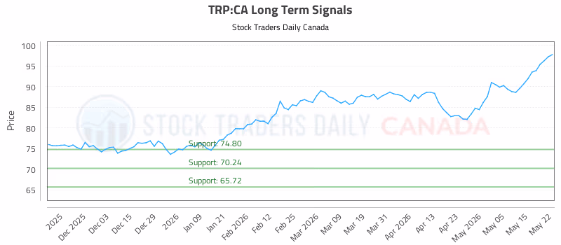 Stock Chart for TRP:CA