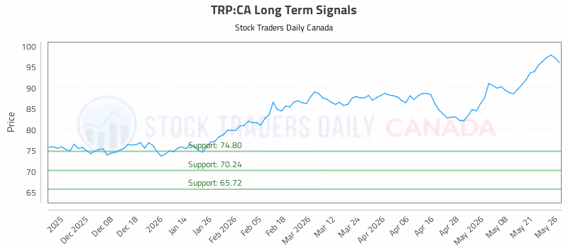 Stock Chart for TRP:CA
