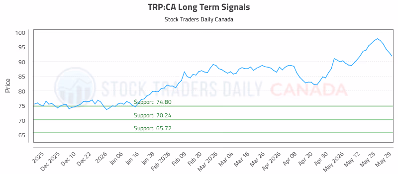 Stock Chart for TRP:CA