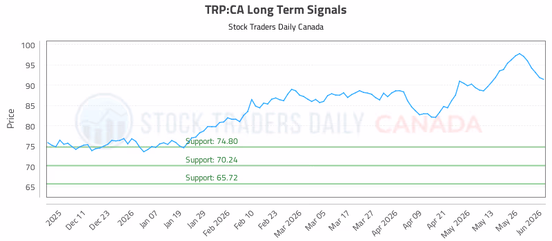 Stock Chart for TRP:CA