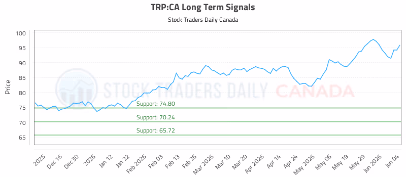 Stock Chart for TRP:CA