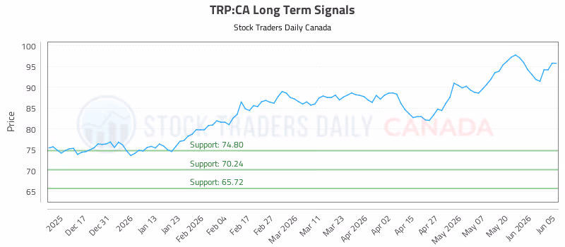 Stock Chart for TRP:CA