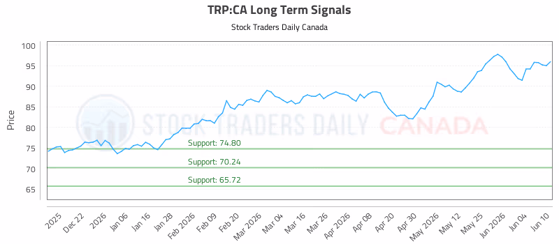 Stock Chart for TRP:CA
